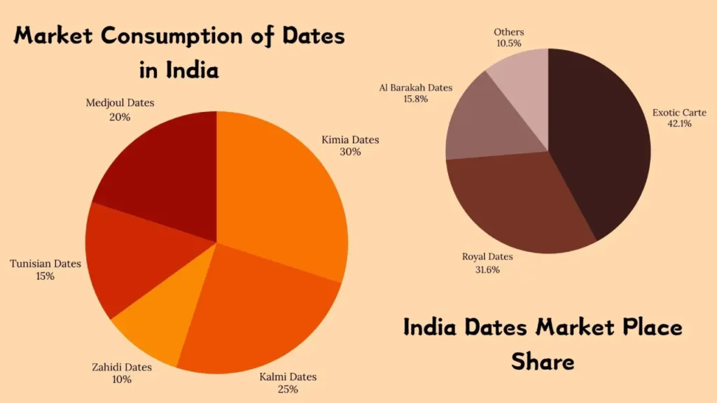 Dates Supplier
Market Consumption of Dates in India
India Dates Market Place Share
Dates
